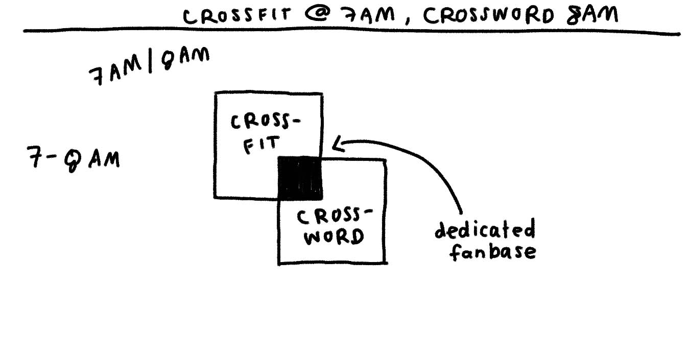 An unused chart about CrossFit and crossword puzzles